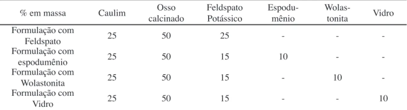 Tabela I - Proporção das matérias-primas nas formulações.