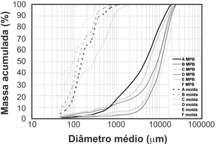 Figura  3:  Histogramas  das  distribuições  granulométricas  das  amostras moídas – Método 1.