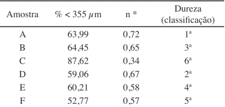 Tabela II - Percentual em massa menor que a peneira com  abertura de 355 µm e coeficiente n após a moagem; condições  iniciais: 3,48% e 1,21, respectivamente.