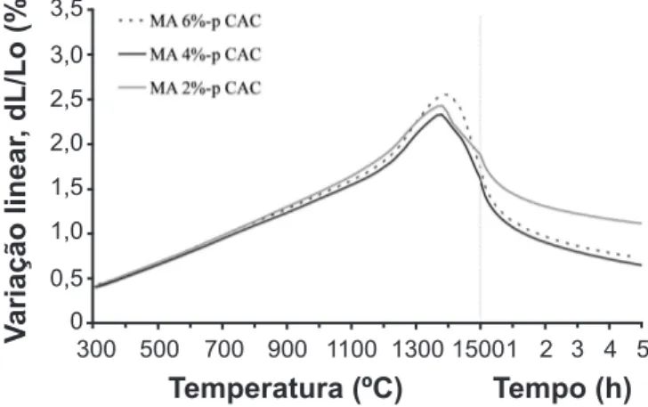 Figura  1:  Curvas  de  expansão  de  concretos  magnesianos  espinelizados in situ, contendo teores de CAC distintos.