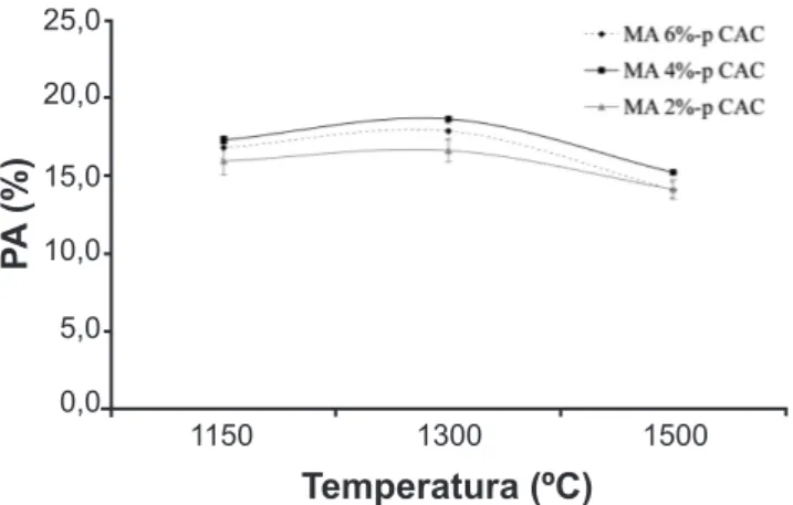 Figura 5: Porosidade aparente em função da temperatura de queima  dos  concretos  magnesianos  espinelizados  in  situ  com  diferentes  teores de CAC