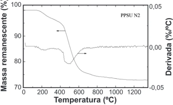 Figura 3: Curvas TG/DTG do polímero PPS. 