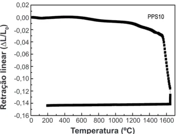 Figura 5: Difratogramas de raios X das amostras A1, A5 e A10  após pirólise e sinterização em atmosfera de nitrogênio