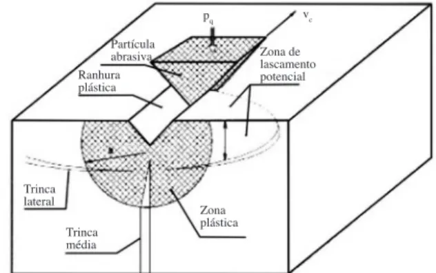Figura  1:  Zona  plástica  e  formação  das  trincas  médias/radiais  e  laterais devido ao riscamento por um grão abrasivo [17].