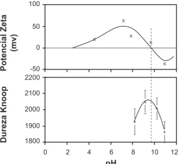 Figura 3: Variação da dureza em função do pH e do potencial zeta  do fluido de corte [3].