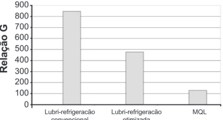 Figura  8:  Valores  de  rugosidade  Ra  obtidos  para  cada  método  de  lubri-refrigeração,  com  profundidade  de  corte  de  0,01  mm  e  “spark-out”.