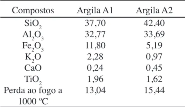 Tabela I - Composição química das argilas vermelhas (%).