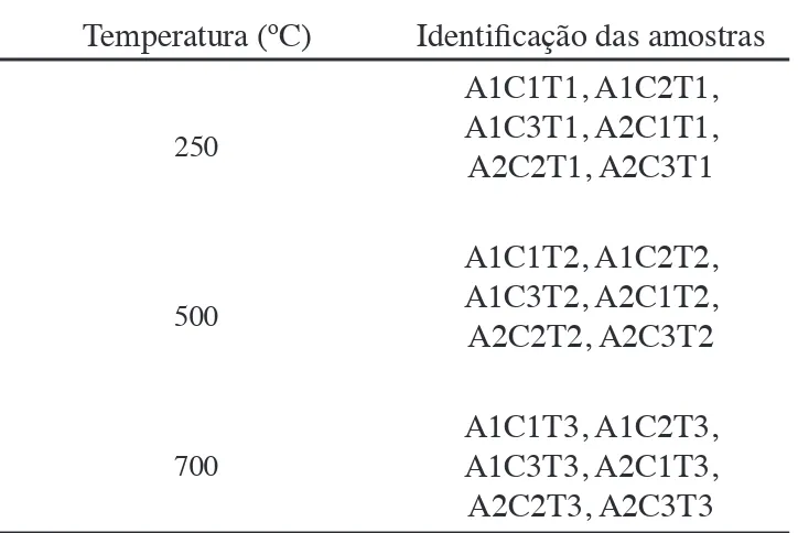 Figura 2: Difratogramas de raios X do dióxido de titânio suportado  em cerâmica vermelha preparada com a argila A1 em T1 = 250 ºC.