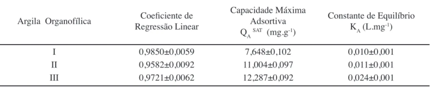 Tabela X - Capacidade máxima adsortiva e constante de equilíbrio para diferentes argilas organofílicas.