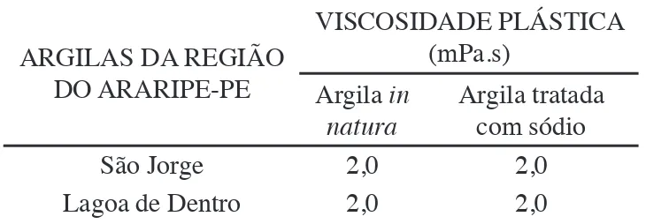 Tabela IV - Viscosidades plásticas das argilas do Araripe,  PE, antes e após tratamento com carbonato de sódio.
