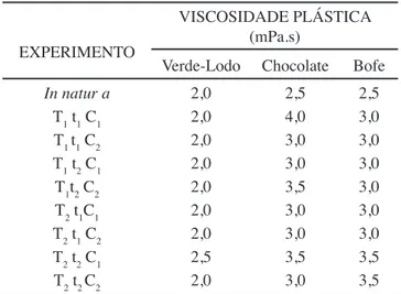Tabela VI - Viscosidades plásticas da argila Chocolate.