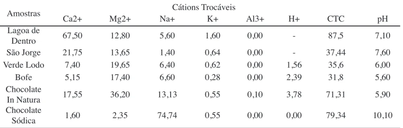 Tabela VIII - CTC das argilas in natura e chocolate sódica (meq.100 g -1 ).