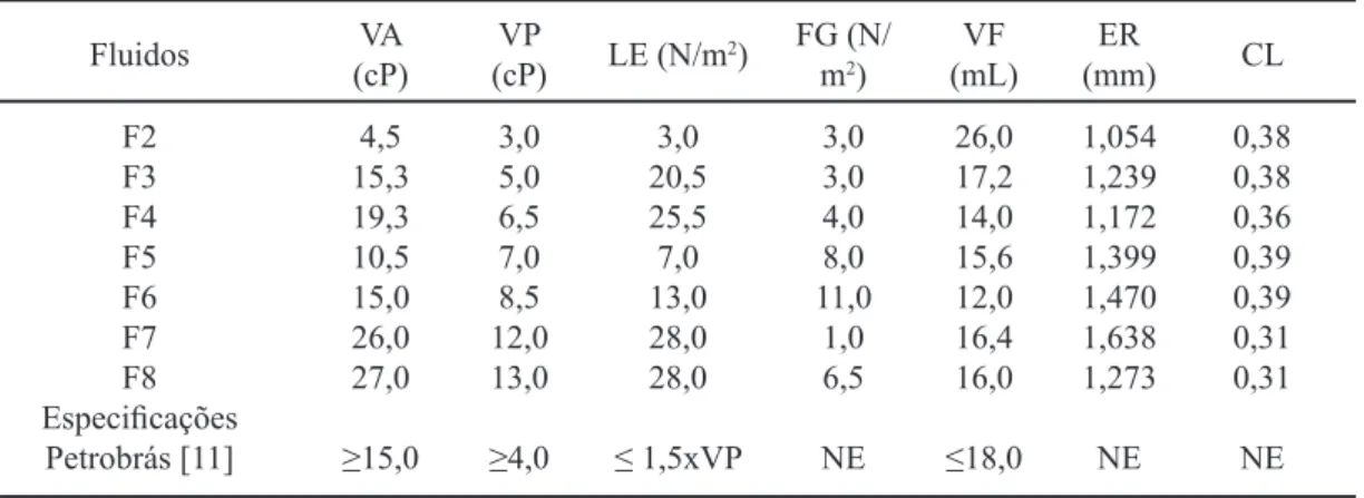 Tabela V - Propriedades reológicas e de filtração dos fluidos de perfuração preparados com a argila e aditivos  poliméricos.