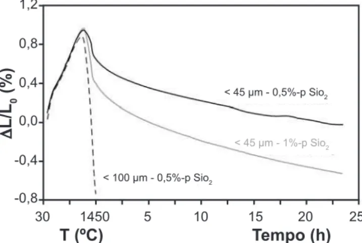 Figura 4: Resistência à fluência dos concretos alumina-magnésia  contendo magnésias de tamanhos de grãos distintos (&lt; 45 e &lt; 100  μm) e 0,5 ou 1%-p de microssílica [12].