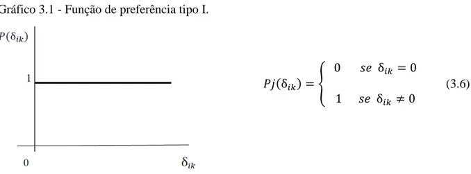 Gráfico 3.1 - Função de preferência tipo I. 