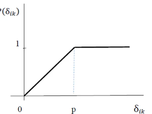 Gráfico 3.3 - Função de preferência tipo III. 