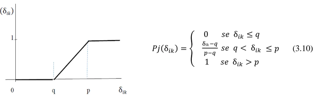 Gráfico 3.5 - Função de preferência tipo V. 