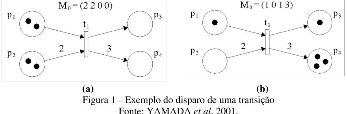 Figura 1  –  Exemplo do disparo de uma transição  Fonte: YAMADA et al, 2001. 