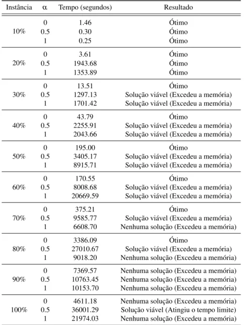 Tabela 1 – Tabela de Experimentos.