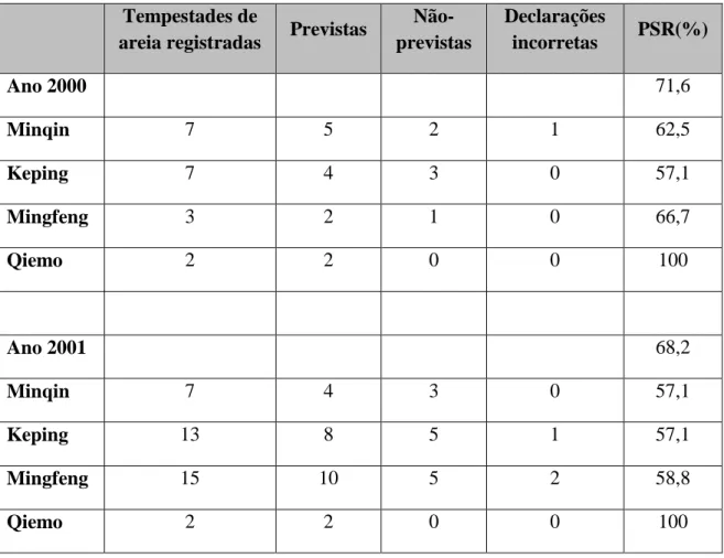 Tabela 3 - Resultados do modelo baseado em RNA de [38] 