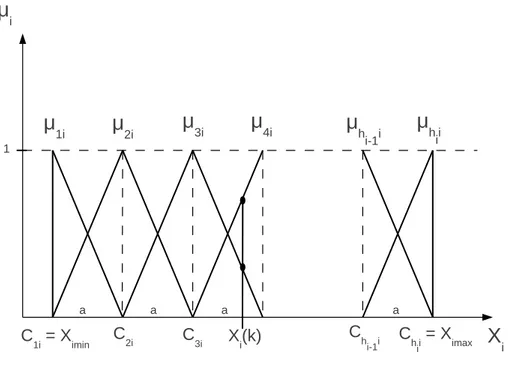 Figura 5 - Exemplo de funções de pertinência triangulares e homogêneas. C ji , com j=1,2,…, ℎ , são os  centros das triangulares que compõem as partições de um determinado neurônio