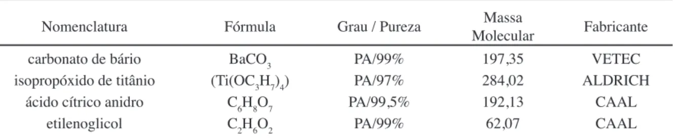 Tabela I - Principais reagentes utilizados na síntese dos nanopós de BaTiO 3 . [Table I - Raw materials employed in the nanopowder synthesis of BaTiO 3 .] 