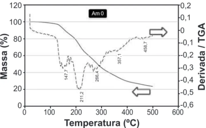 Figura  1:  Curvas  de  análise  termogravimétrica  da  pirólise  do  precursor polimérico (Am 0 - BaTiO 3 ).