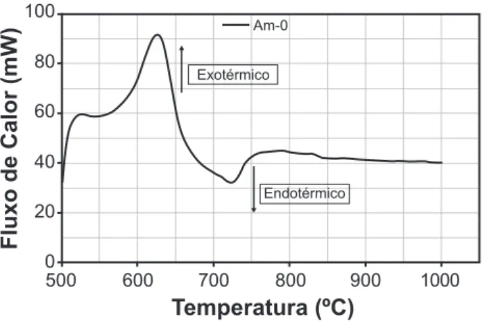 Figura 4: Difratogramas de raios X da amostra Am0 em diferentes  temperaturas de calcinação (10 h): (a) 600, (b) 700, (c) 800, (d)  900, (e) 950 °C.