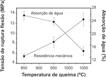 Figura 6: Massa específica aparente e área superficial específica em  função da temperatura de queima.