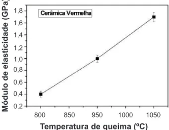 Figura 9: Módulo de elasticidade flexural em função da temperatura  de queima.