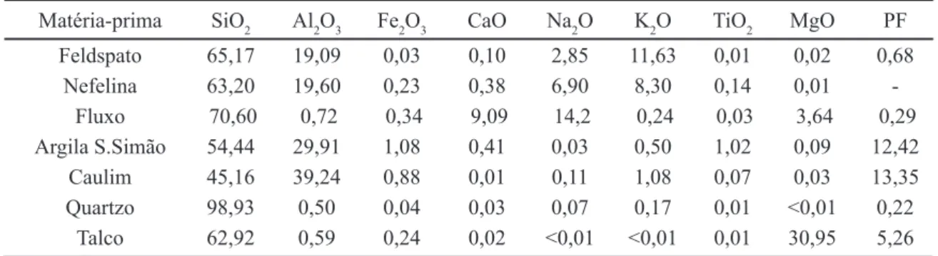 Tabela II - Análises químicas das matérias-primas (% em peso) utilizadas nas composições de porcelanato.