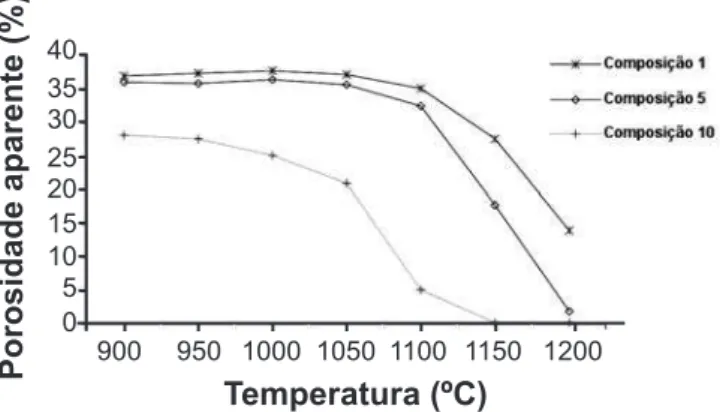 Figura  7:  Porosidade  aparente  em  função  da  temperatura  de  queima  para  composições  de  porcelanato  contendo  diferentes matérias-primas fundentes: feldspato (1); nefelina  (5) e fluxo sintético (10).