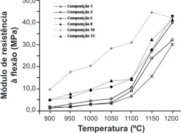 Tabela V - Temperatura de início de retração e coeficiente de dilatação térmica para massas de porcelanato  contendo diferentes tipos e proporções de fundentes.