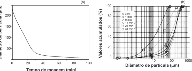 Figura 4: Micrografias obtidas por microscopia eletrônica de varredura mostrando a morfologia dos grãos da rocha com espodumênio