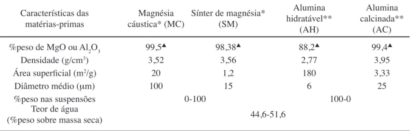 Tabela I - Suspensões de magnésia-alumina. 