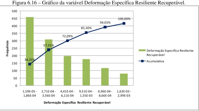 Figura 6.16 – Gráfico da variável Deformação Específica Resiliente Recuperável . 34,25% 57,31% 72,09% 85,30% 94,03% 100,00% 050 100150200250300350400450500 1,59E05  -1,86E-04 2,71E04 -3,56E-04 4,41E04 -6,11E-04 9,51E04 -1,55E-03 6,96E04 -8,66E-04 1,63E03 -