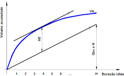 Figura 4.10 - Curva volume-duração (VA) e definição manual do volume de espera. 