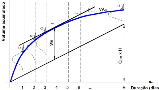 Figura 4.11 - Curva volume-duração definida para uma probabilidade (α) de não amortecimento de cheia de um  ano ou período chuvoso
