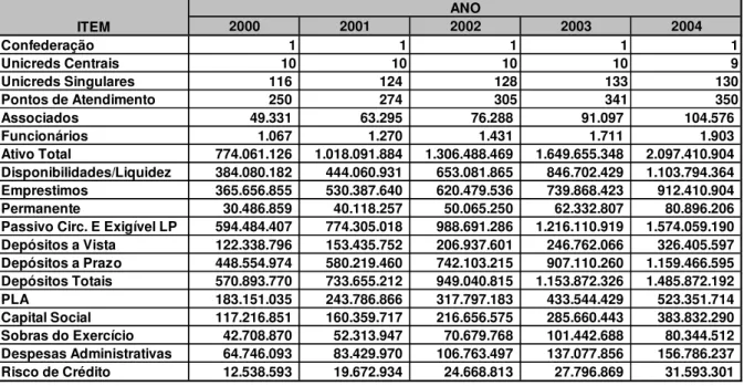 Tabela 3  Consolidado da evolução do sistema Unicred  