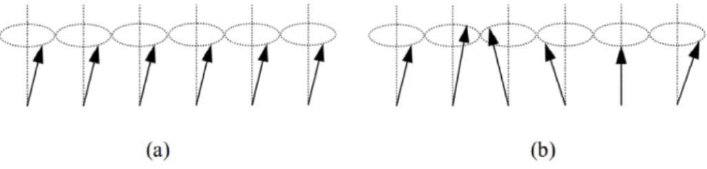 Figura 3: (a) Representa os modos uniformes, excitação de menor energia, os elétrons pos- pos-suem então a mesma fase