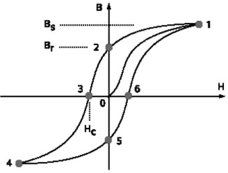 Figura 5: Curva de histeresse, onde o campo magnético é representado por B e a corrente de magnetização por H