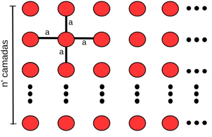 Figura 6: Exemplo de uma rede quadrada simples finita na direção Y , n ′ representa o número de camadas e a o parâmetro da rede.