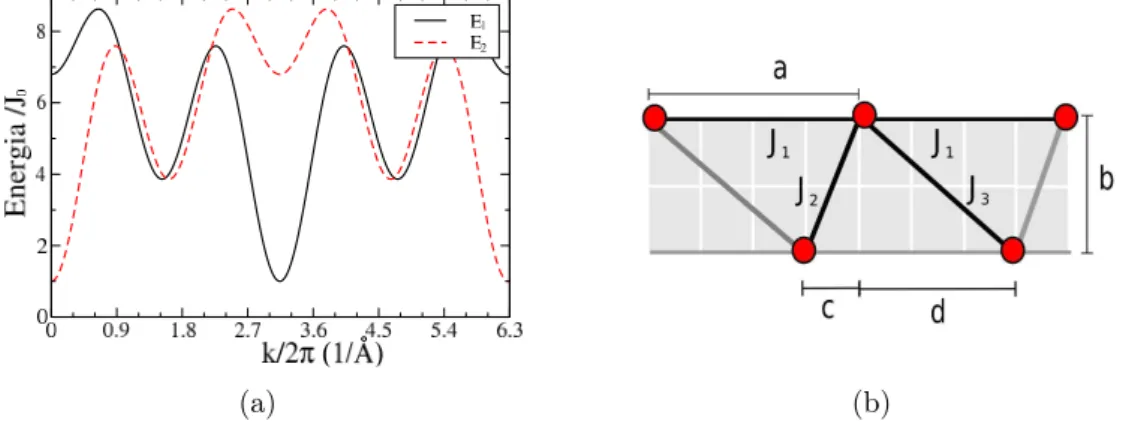 Figura 12: (a) Gráfico da energia em função de k para a rede com duas camadas deslocadas na direção X, onde J 2 representa o primeiro vizinho, J 3 o segundo e J 1 o terceiro