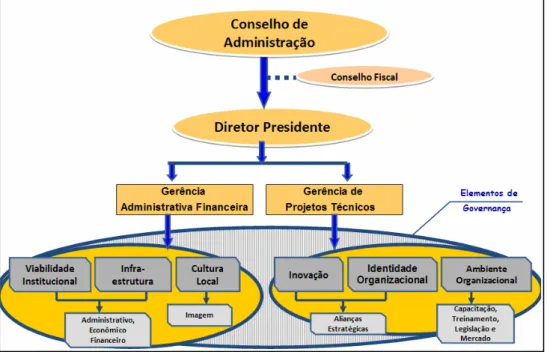 Figura  6  –   Organograma  da  estrutura  da  proposta  de  modelo  de  governança  para  parques  tecnológicos 