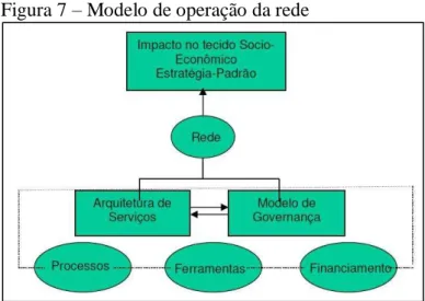 Figura 7  –  Modelo de operação da rede 