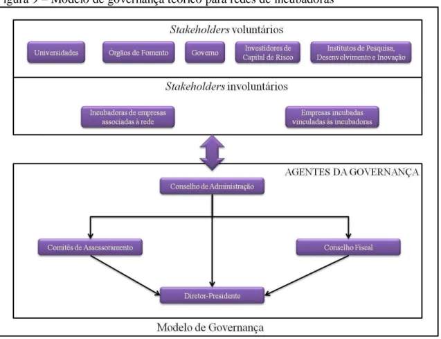 Figura 9  –  Modelo de governança teórico para redes de incubadoras 