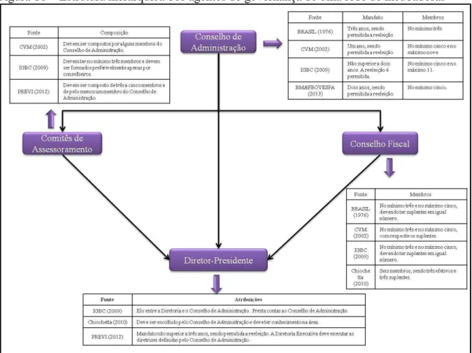 Figura 10  –  Estrutura hierárquica dos agentes de governança de uma rede de incubadoras 