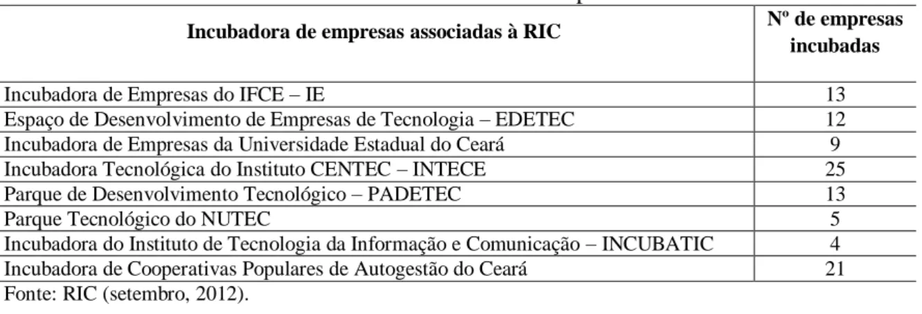 Tabela 2  –  Incubadoras associadas à RIC e número de empresas incubadas 