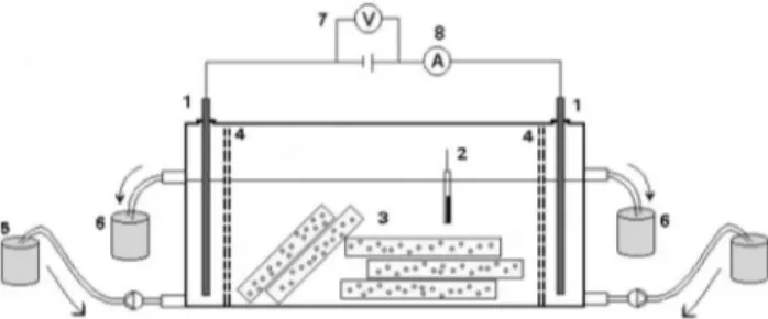 Figura 2: Montagem experimental: 1 - Eletrodos, 2 - pHmetro, 3  - Peças cerâmicas, 4 - Membrana de nylon, 5 - Recipiente para  preenchimento,  6  -  Recipiente  de  recolhimento  (manutenção  do  nível e coleta para análise), 7 - Fonte dc, 8 - Amperímetro.