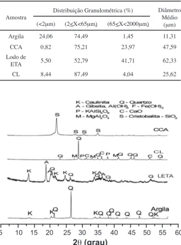 Tabela  III  –  Distribuição  de  tamanho  de  partículas  das  matérias-primas estudadas (Argila, LETA, CL e CCA)